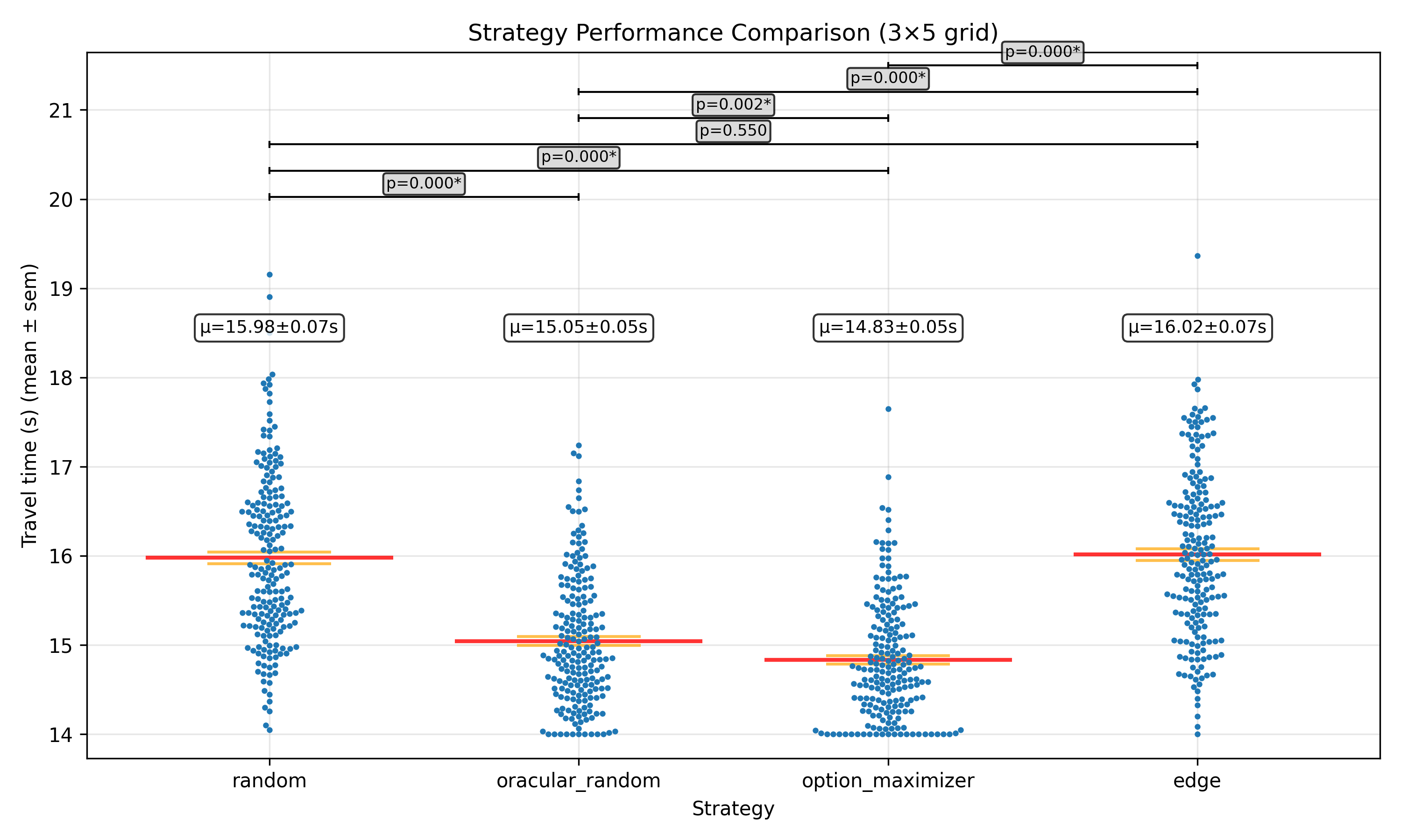 Bar chart showing empirical results for different strategies