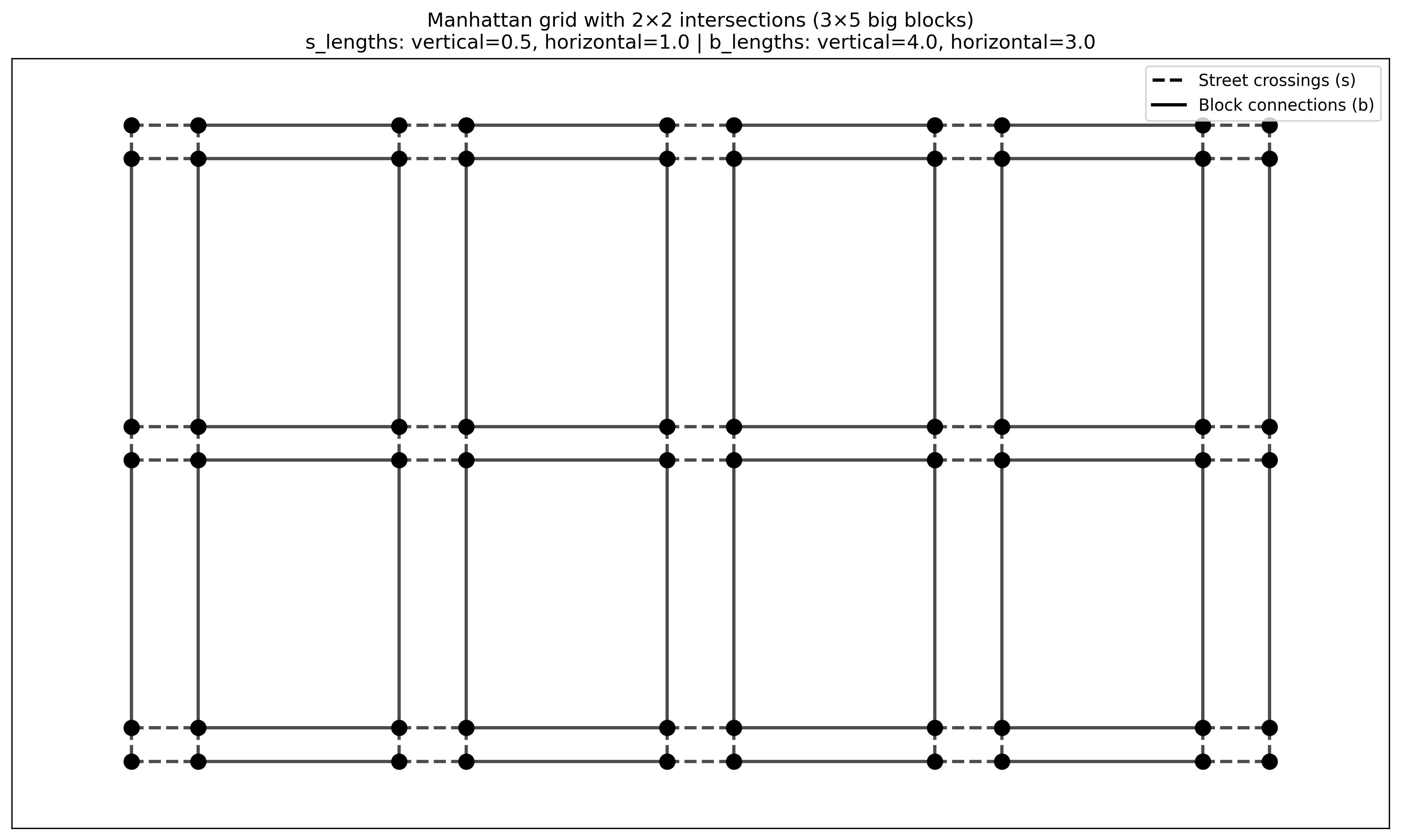 Grid diagram showing the manhattan-style street layout